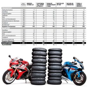 Pruebas – neumáticos de moto 2017